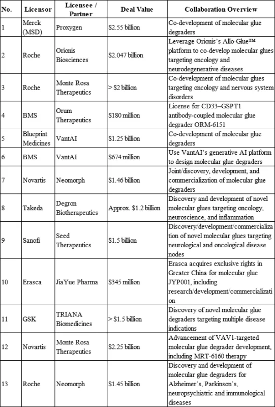 Molecular Glues: The Next Golden Track in Drug Discovery 2 Collaborative Deals in the Molecular Glues