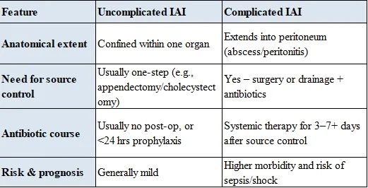 Complicated Intra Abdominal Infections Guidelines 3 complicated vs uncomplicated intra abdominal infections