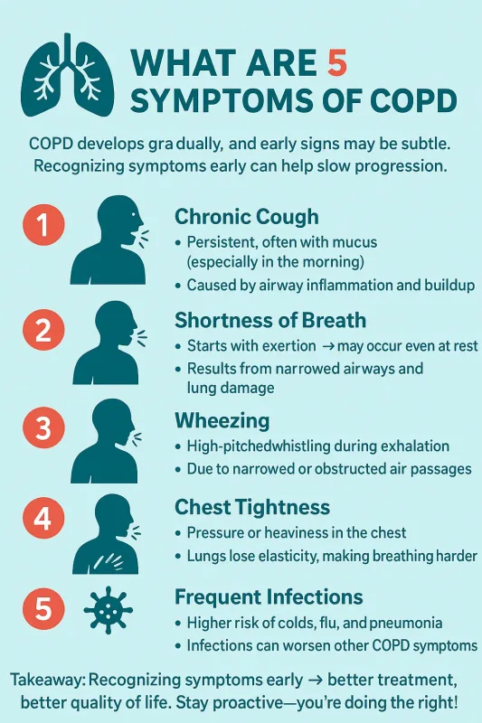 What Are the 4 Stages of COPD: Symptoms, Causes, Treatment, and Management Tips 2 what are 5 symptoms of copd
