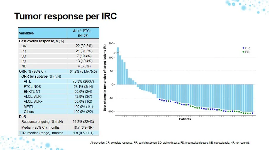 Zeprumetostat (EZH2 Inhibitor) Approved by NMPA—Hengrui Pharma Advances R/R PTCL Treatment Innovation 3 clinical results durable responses and broad efficacy