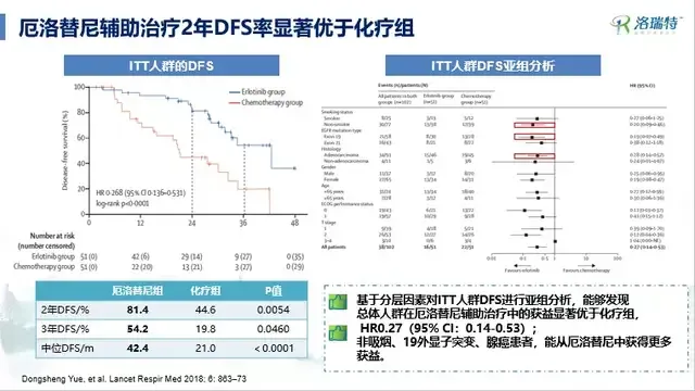 the treatment effect is remarkable