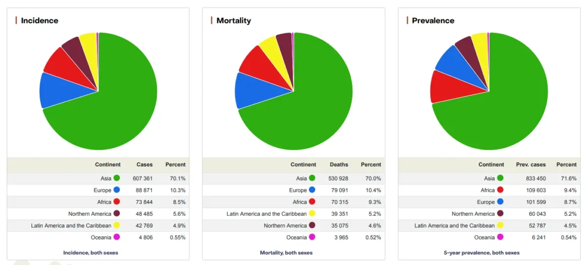 global liver cancer incidence mortality and prevalence pie chart