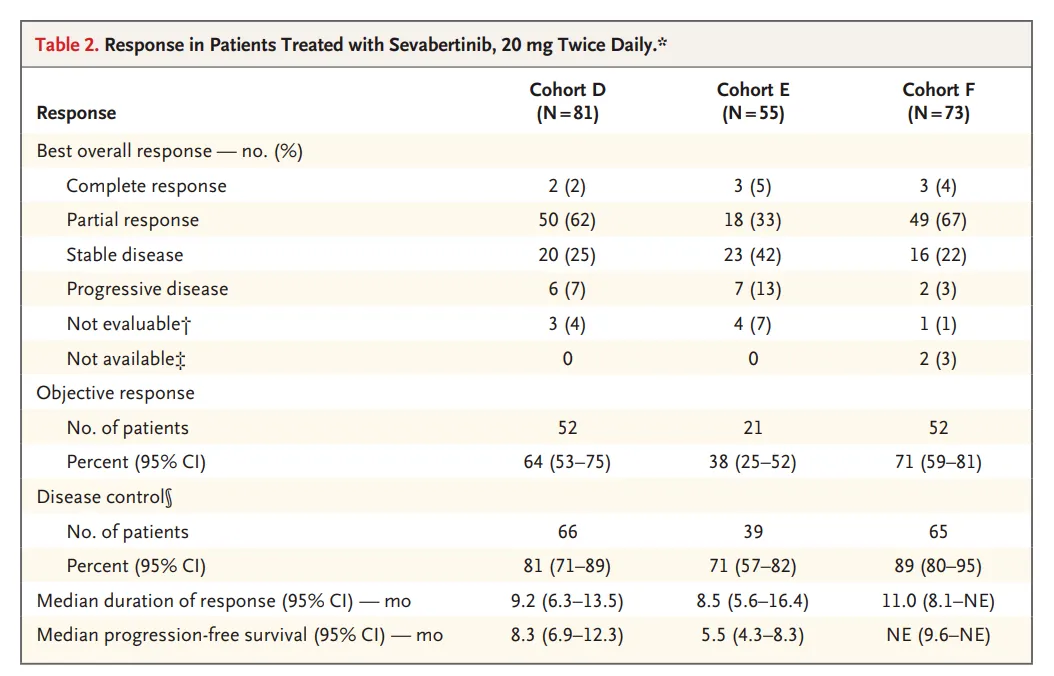 key efficacy outcomes