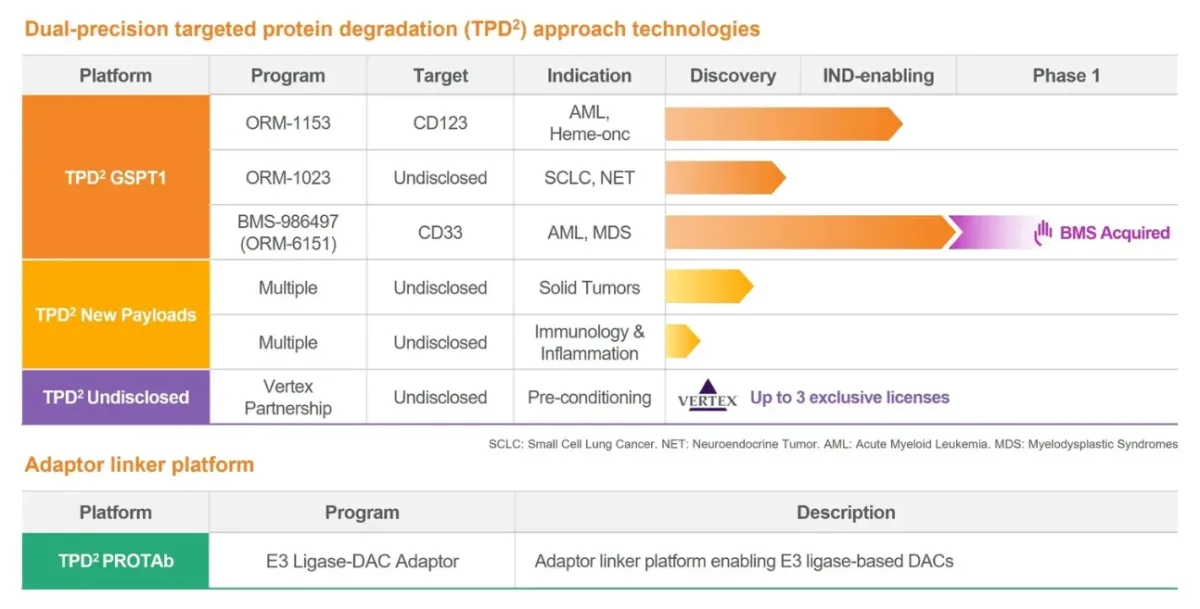 What Are Degrader-Antibody Conjugates (DACs)? Next-Generation ADC Technology and the Global Pipeline Landscape 2 orum therapeutics pipeline