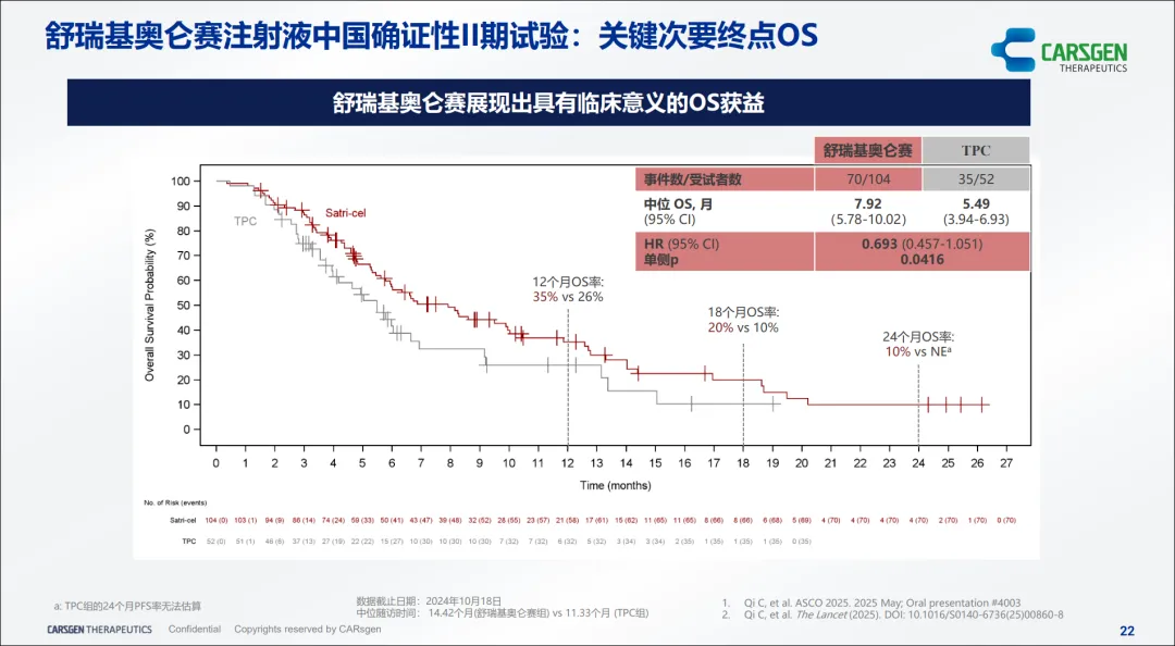 satricabtagene autoleucel china pivotal phase ii study os results