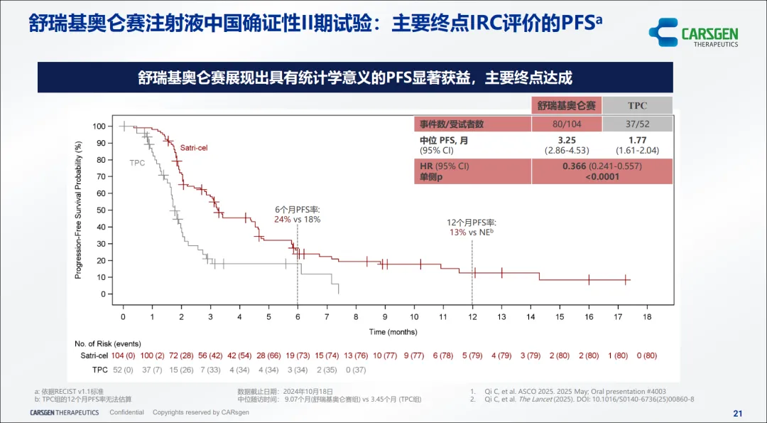 satricabtagene autoleucel china pivotal phase ii study pfs results